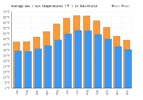Dukinfield average minimum / maximum temperatures (Fahrenheit)