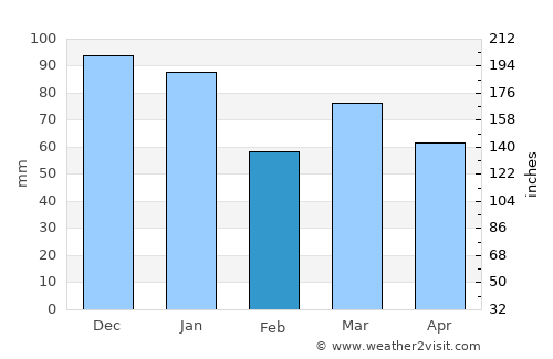 Dukinfield average rain in February