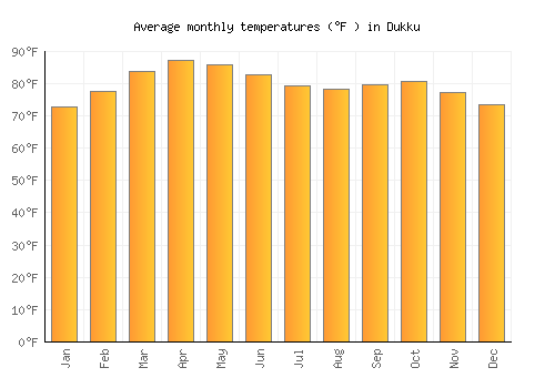 Dukku average temperature chart (Fahrenheit)
