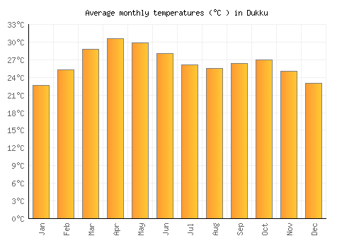 Dukku average temperature chart (Celsius)