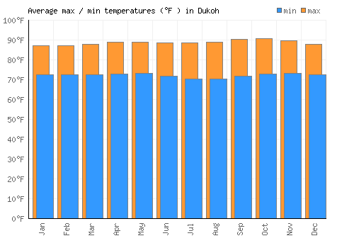 Dukoh average minimum / maximum temperatures (Fahrenheit)