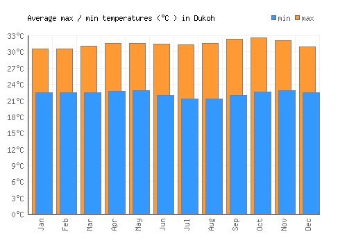 Dukoh average minimum / maximum temperatures (Celsius)