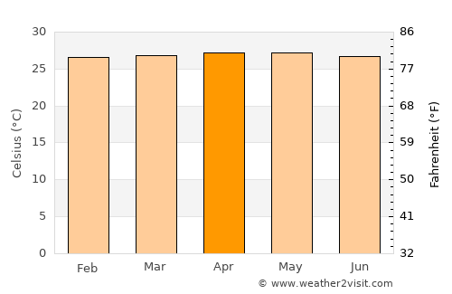 Dukoh average temperature in April