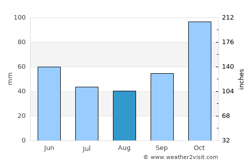 Dukoh average rain in August
