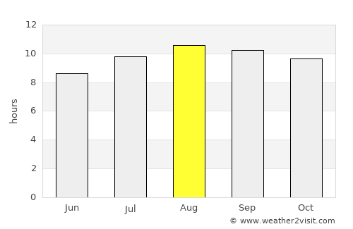 Dukoh average rain in August