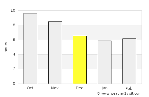 Dukoh average rain in December