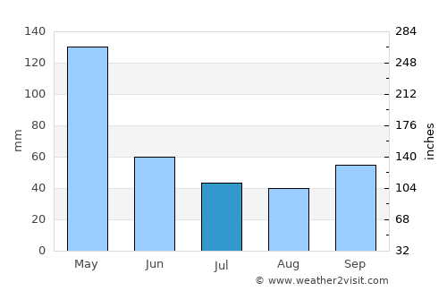 Dukoh average rain in July