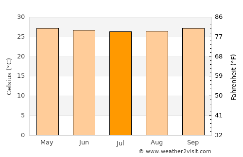 Dukoh average temperature in July