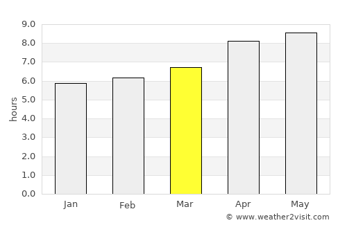 Dukoh average rain in March