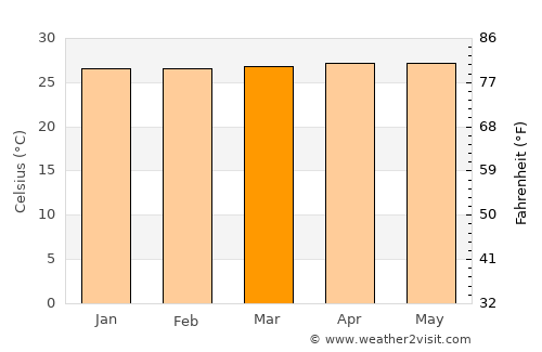 Dukoh average temperature in March