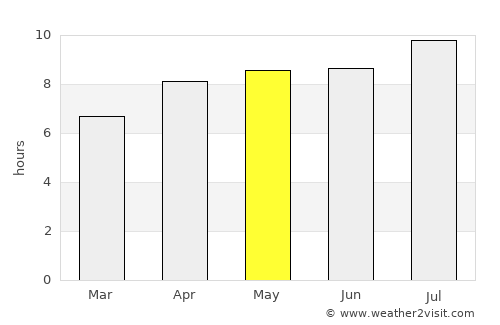 Dukoh average rain in May