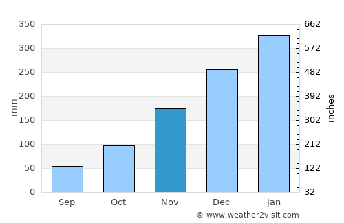 Dukoh average rain in November