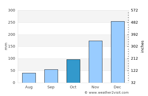 Dukoh average rain in October