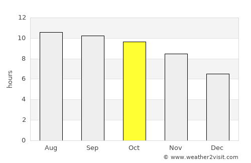 Dukoh average rain in October