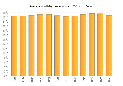 Dukoh average temperature chart (Celsius)