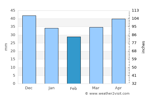 Dukora average rain in February