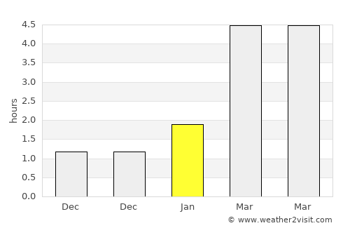 Dukora average rain in January