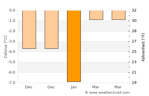 Dukora average temperature in January