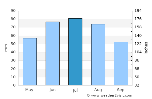 Dukora average rain in July