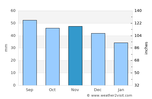 Dukora average rain in November