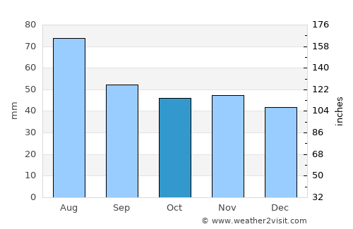 Dukora average rain in October