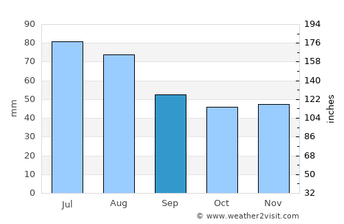 Dukora average rain in September
