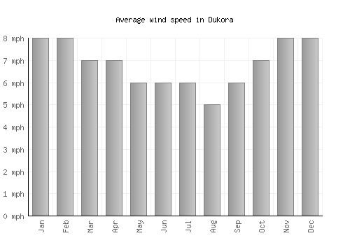 Dukora average winspeed by month (mph)