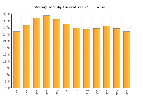 Duku average temperature chart (Celsius)