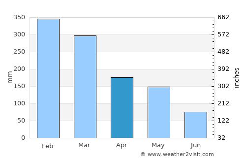 Dukuhturi average rain in April