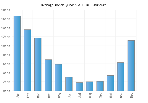 Dukuhturi monthly rainfall chart (inches)