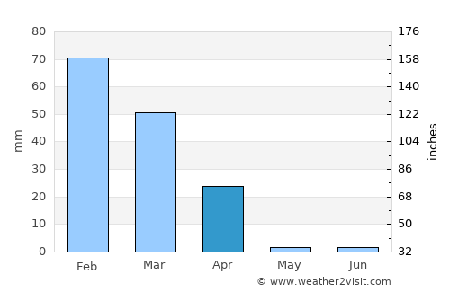 Dukwe average rain in April