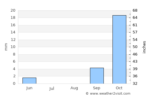Dukwe average rain in August