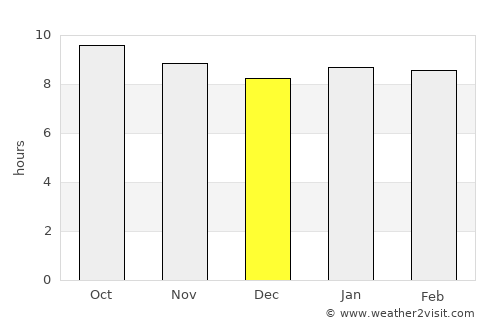 Dukwe average rain in December