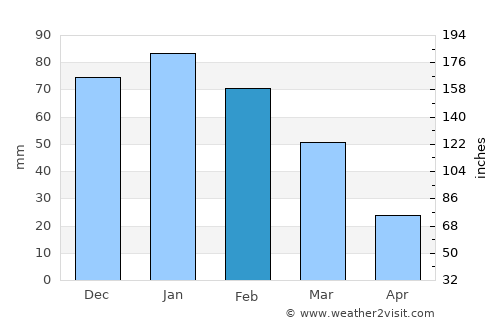 Dukwe average rain in February