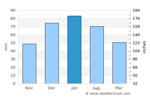 Dukwe average rain in January