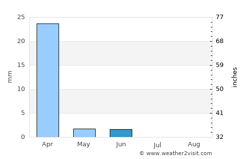 Dukwe average rain in June