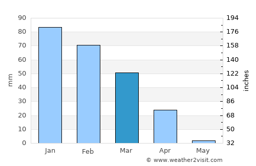 Dukwe average rain in March