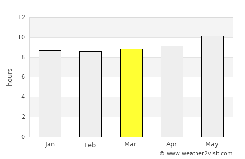 Dukwe average rain in March