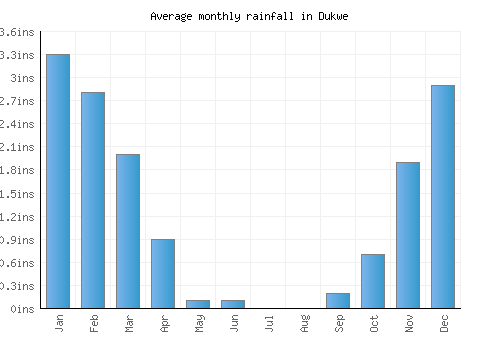 Dukwe monthly rainfall chart (inches)