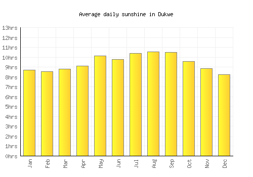 Dukwe average daily sunshine chart