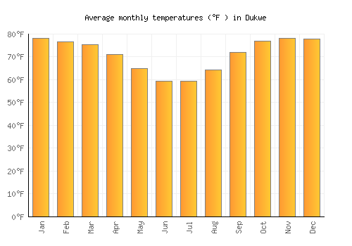 Dukwe average temperature chart (Fahrenheit)