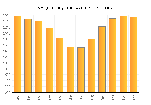 Dukwe average temperature chart (Celsius)