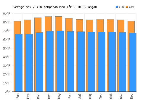 Dulangan average minimum / maximum temperatures (Fahrenheit)