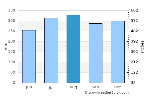 Dulangan average rain in August