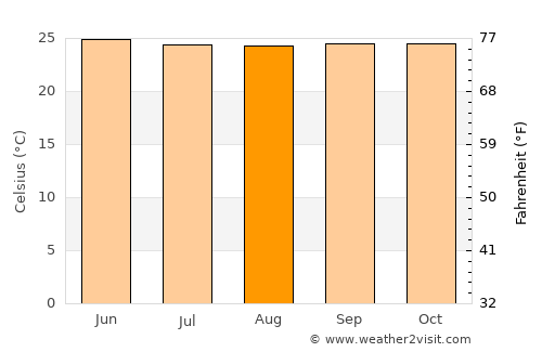 Dulangan average temperature in August