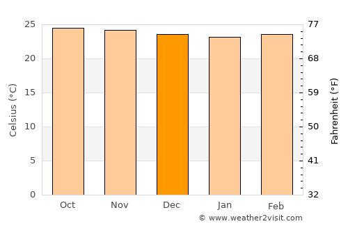 Dulangan average temperature in December