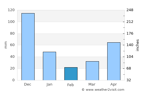 Dulangan average rain in February