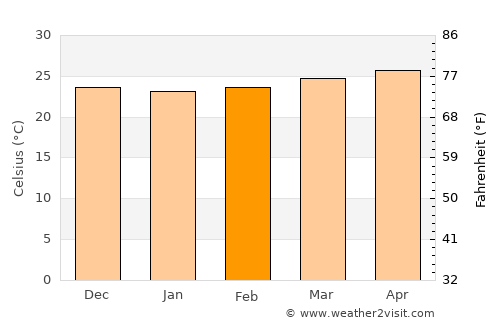 Dulangan average temperature in February