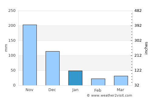 Dulangan average rain in January