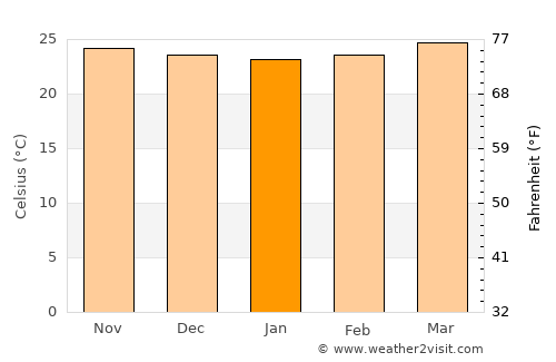 Dulangan average temperature in January